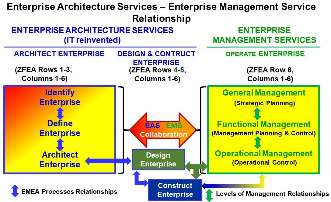 Enterprise Architecture Services - Enterprise Management Services Relationships.
