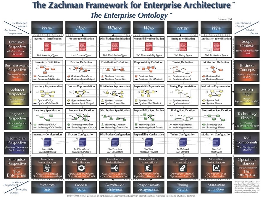 The Zachman Framework for Enterprise Architecture. The Enterprise Ontology.